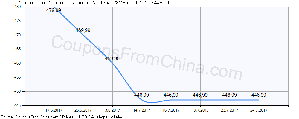 Xiaomi Air 12 4/128GB Gold price history Price history for Xiaomi Air 12 4/128GB Gold