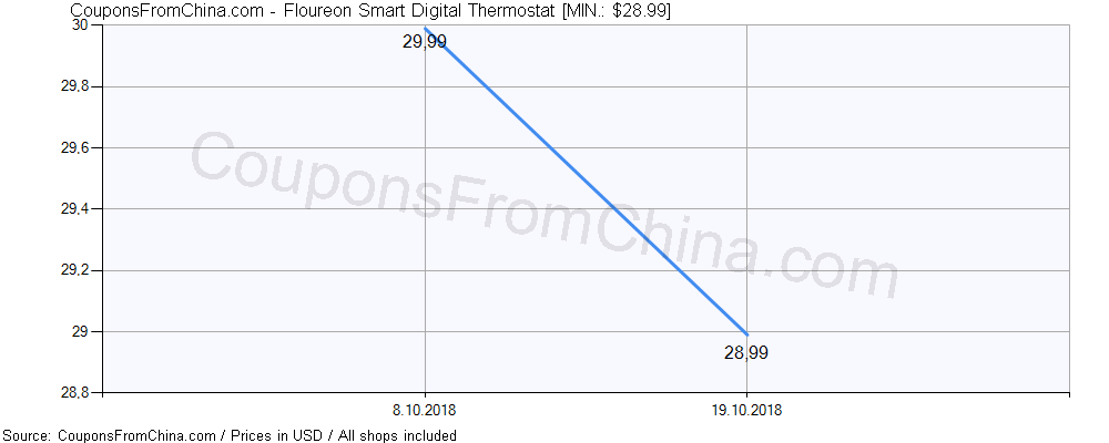 Floureon Smart Digital Thermostat price history Price history for Floureon Smart Digital Thermostat