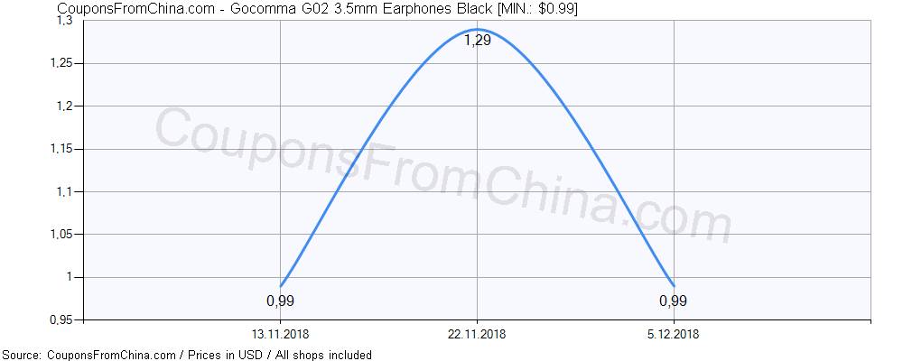 Gocomma G02 3.5mm Earphones Black price history Price history for Gocomma G02 3.5mm Earphones Black