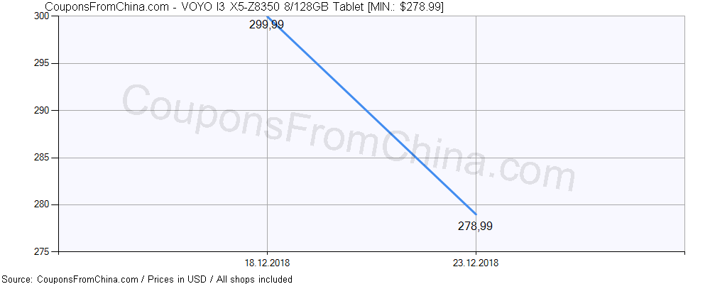 VOYO I3 X5-Z8350 8/128GB Tablet price history Price history for VOYO I3 X5-Z8350 8/128GB Tablet