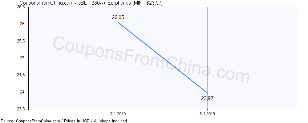 JBL T280A+ Earphones price history Price history for JBL T280A+ Earphones