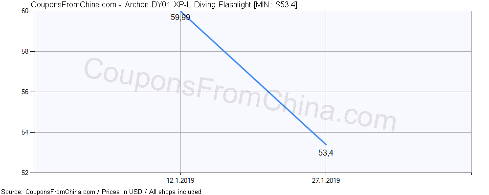Archon DY01 XP-L Diving Flashlight price history Price history for Archon DY01 XP-L Diving Flashlight