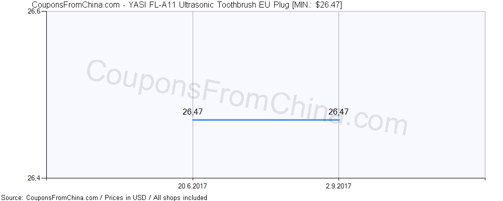 YASI FL-A11 Ultrasonic Toothbrush EU Plug price history Price history for YASI FL-A11 Ultrasonic Toothbrush EU Plug
