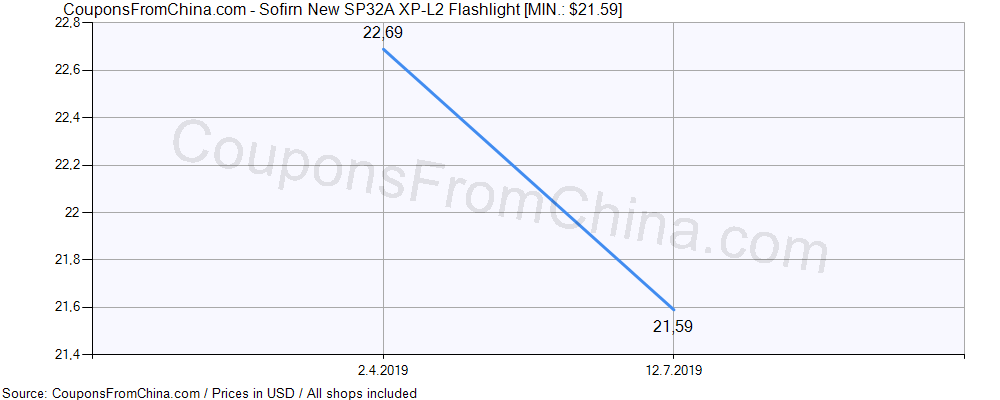 Sofirn New SP32A XP-L2 Flashlight price history Price history for Sofirn New SP32A XP-L2 Flashlight