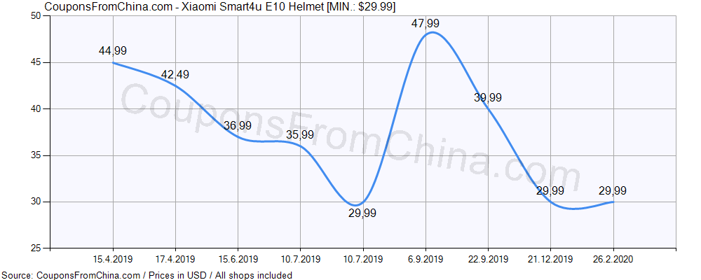 Xiaomi Smart4u E10 Helmet price history Price history for Xiaomi Smart4u E10 Helmet
