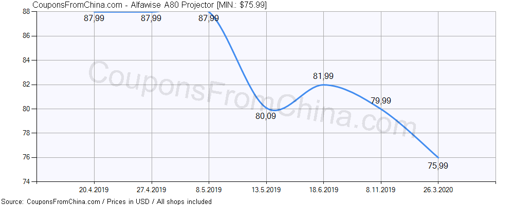 Alfawise A80 Projector price history Price history for Alfawise A80 Projector