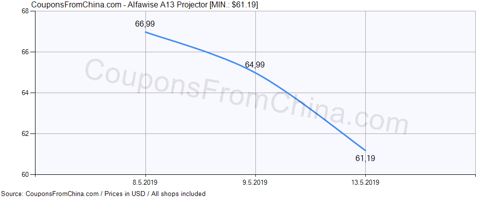 Alfawise A13 Projector price history Price history for Alfawise A13 Projector