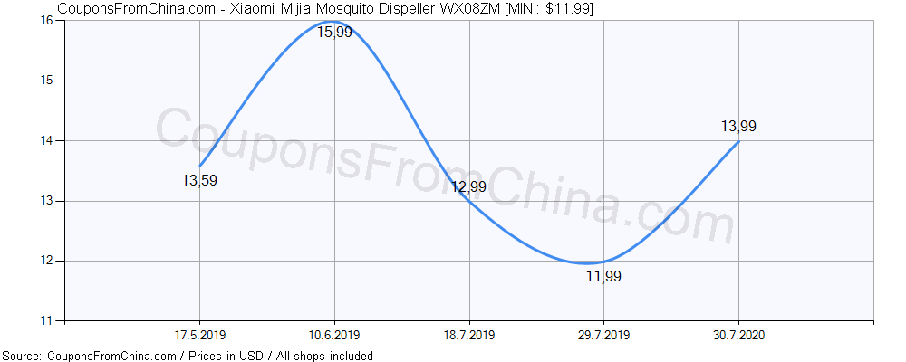 Xiaomi Mijia Mosquito Dispeller WX08ZM price history Price history for Xiaomi Mijia Mosquito Dispeller WX08ZM
