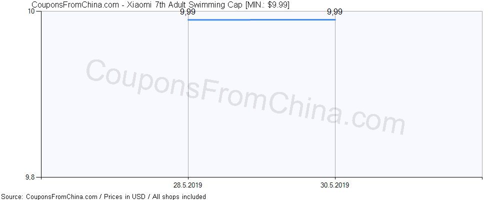 Xiaomi 7th Adult Swimming Cap price history Price history for Xiaomi 7th Adult Swimming Cap