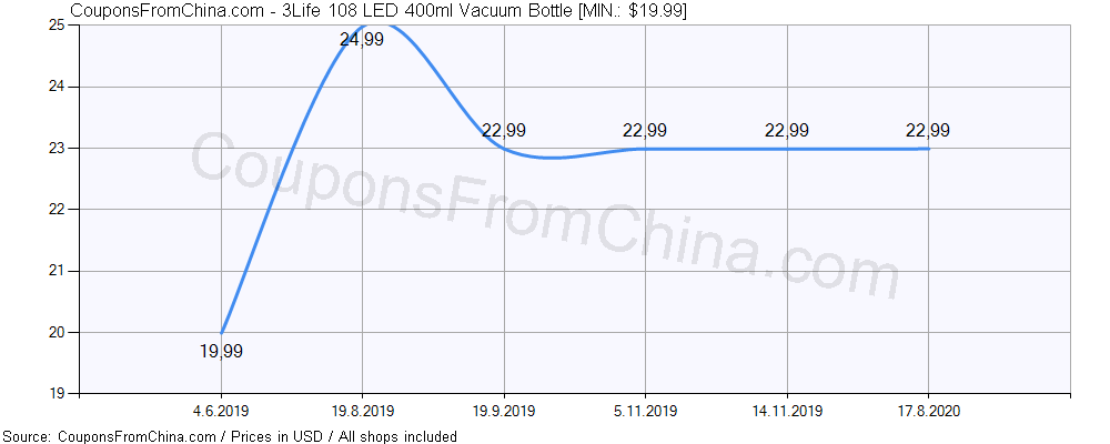 3Life 108 LED 400ml Vacuum Bottle price history Price history for 3Life 108 LED 400ml Vacuum Bottle