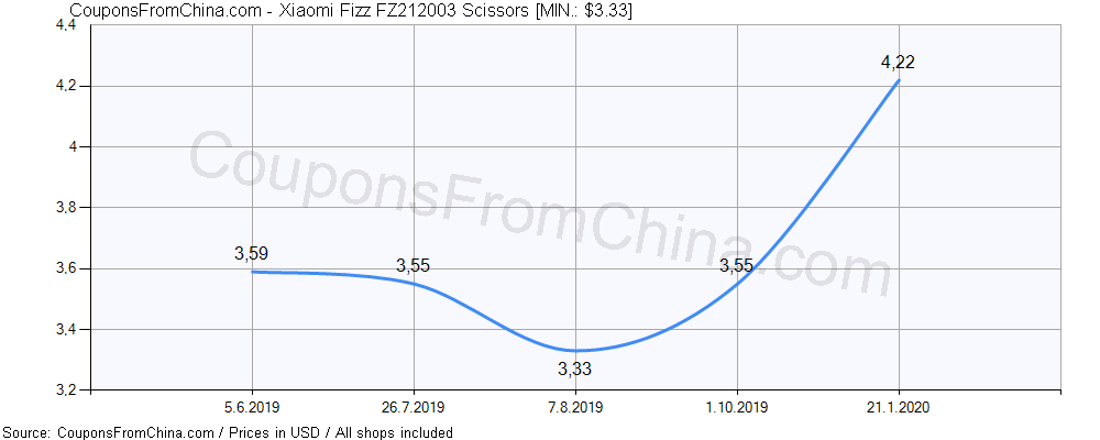 Xiaomi Fizz FZ212003 Scissors price history Price history for Xiaomi Fizz FZ212003 Scissors