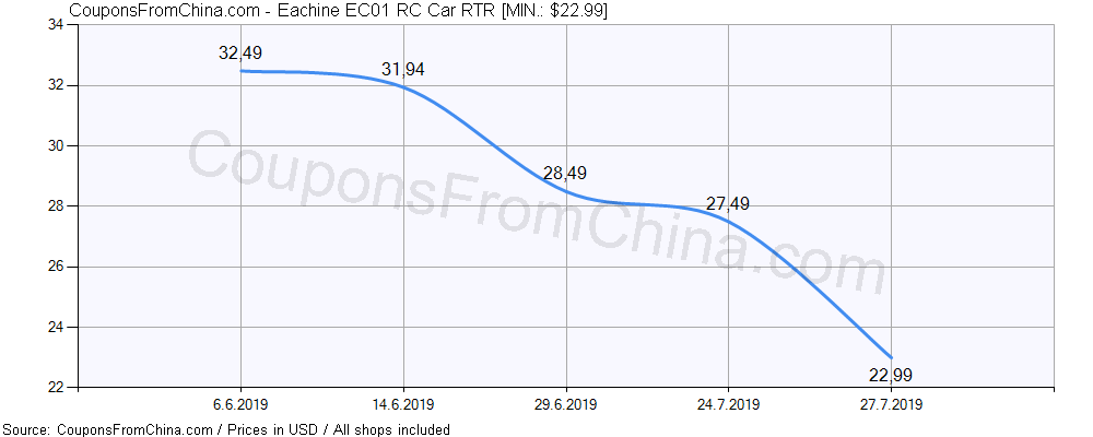 Eachine EC01 RC Car RTR price history Price history for Eachine EC01 RC Car RTR