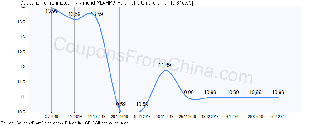 Xmund XD-HK6 Automatic Umbrella price history Price history for Xmund XD-HK6 Automatic Umbrella