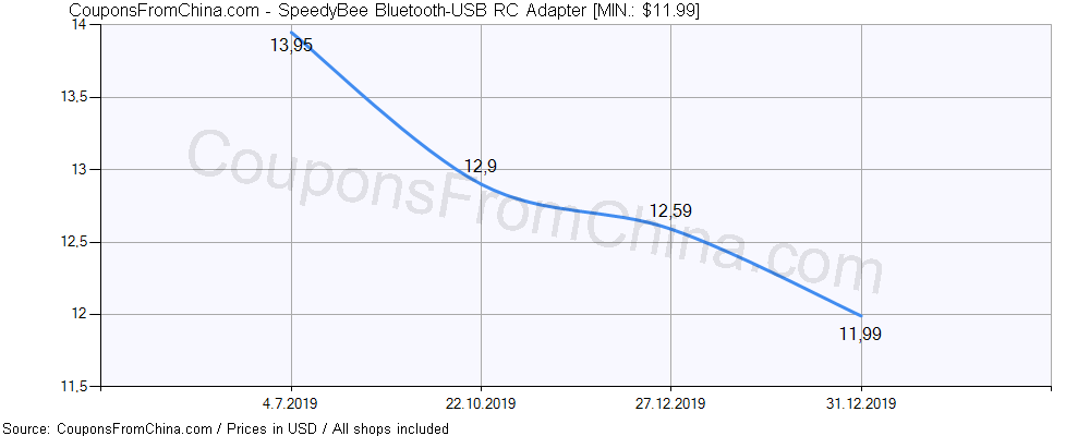 SpeedyBee Bluetooth-USB RC Adapter price history Price history for SpeedyBee Bluetooth-USB RC Adapter