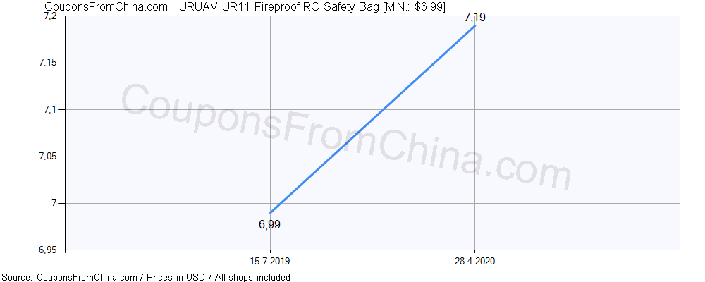 URUAV UR11 Fireproof RC Safety Bag price history Price history for URUAV UR11 Fireproof RC Safety Bag