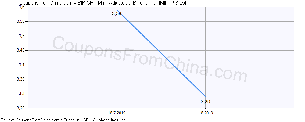 BIKIGHT Mini Adjustable Bike Mirror price history Price history for BIKIGHT Mini Adjustable Bike Mirror