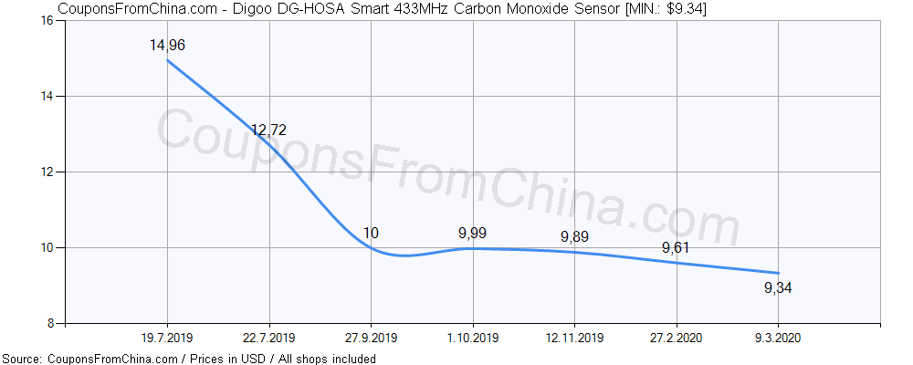 Digoo DG-HOSA Smart 433MHz Carbon Monoxide Sensor price history Price history for Digoo DG-HOSA Smart 433MHz Carbon Monoxide Sensor