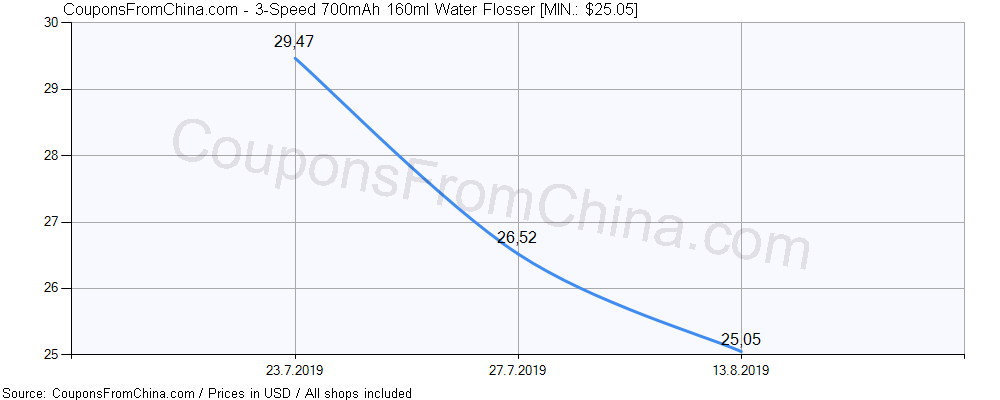 3-Speed 700mAh 160ml Water Flosser price history Price history for 3-Speed 700mAh 160ml Water Flosser