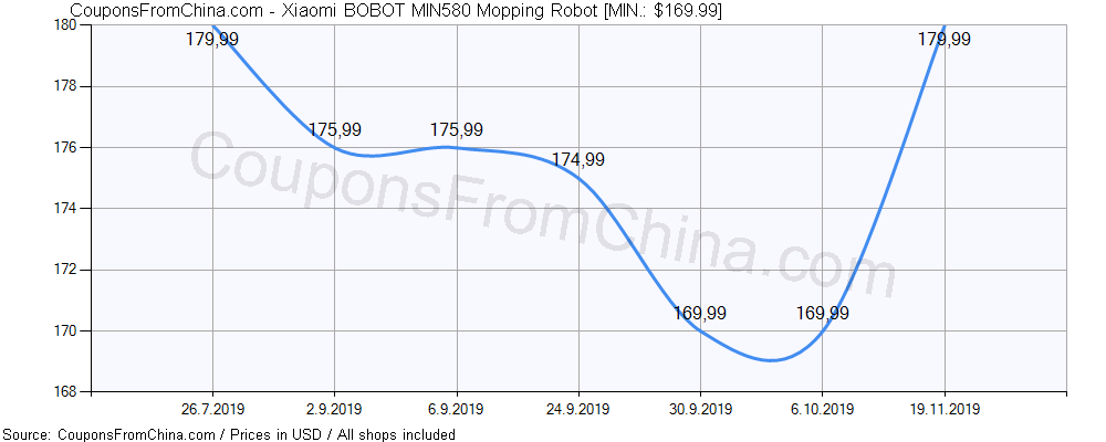Xiaomi BOBOT MIN580 Mopping Robot price history Price history for Xiaomi BOBOT MIN580 Mopping Robot