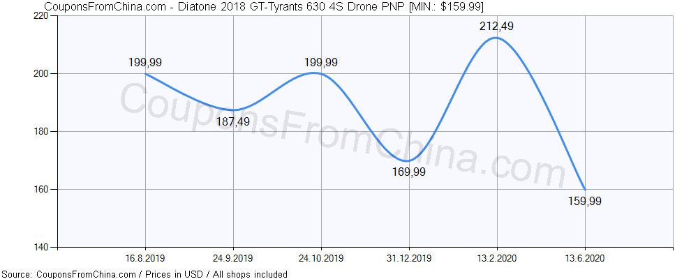 Diatone 2018 GT-Tyrants 630 4S Drone PNP price history Price history for Diatone 2018 GT-Tyrants 630 4S Drone PNP