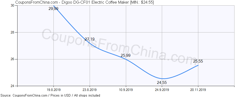 Digoo DG-CF01 Electric Coffee Maker price history Price history for Digoo DG-CF01 Electric Coffee Maker