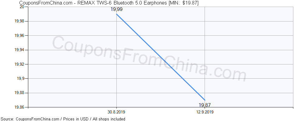 REMAX TWS-6 Bluetooth 5.0 Earphones price history Price history for REMAX TWS-6 Bluetooth 5.0 Earphones