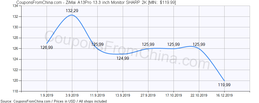 ZiMai A13Pro 13.3 inch Monitor SHARP 2K price history Price history for ZiMai A13Pro 13.3 inch Monitor SHARP 2K