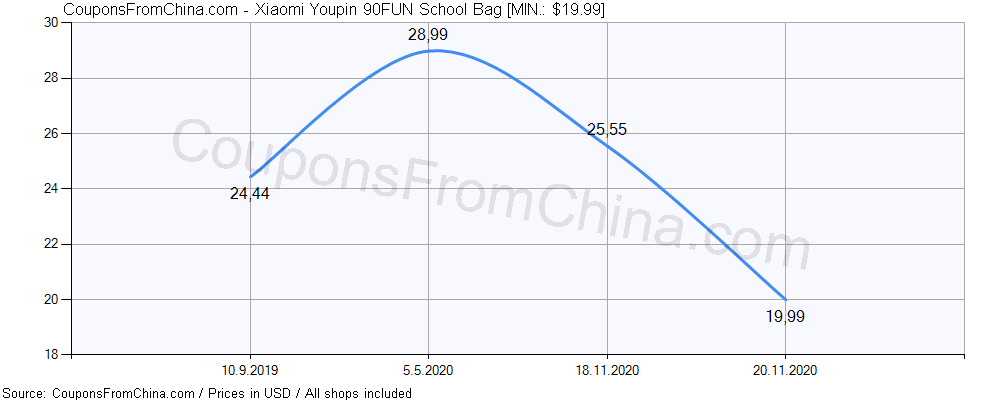 Xiaomi Youpin 90FUN School Bag price history Price history for Xiaomi Youpin 90FUN School Bag