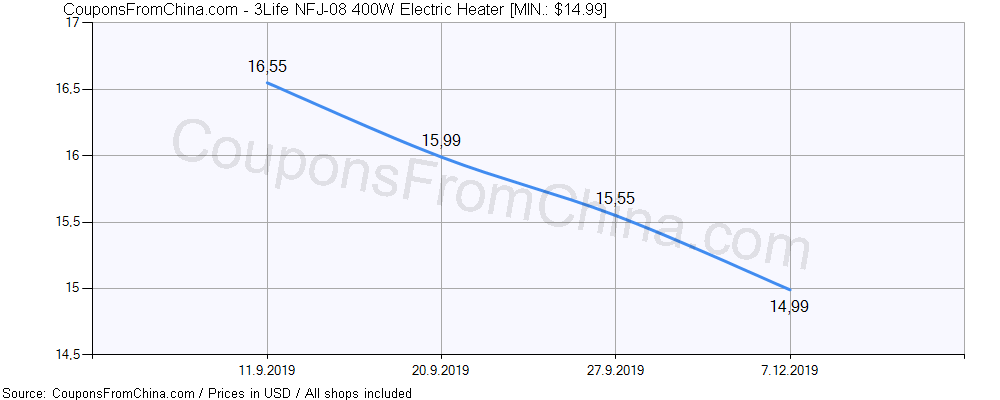 3Life NFJ-08 400W Electric Heater price history Price history for 3Life NFJ-08 400W Electric Heater