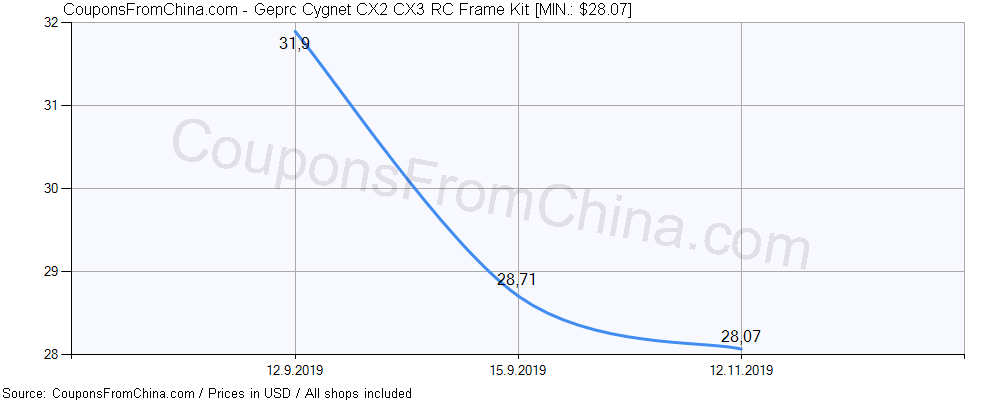 Geprc Cygnet CX2 CX3 RC Frame Kit price history Price history for Geprc Cygnet CX2 CX3 RC Frame Kit