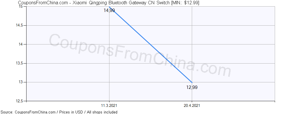 Qingping bluetooth gateway настройка