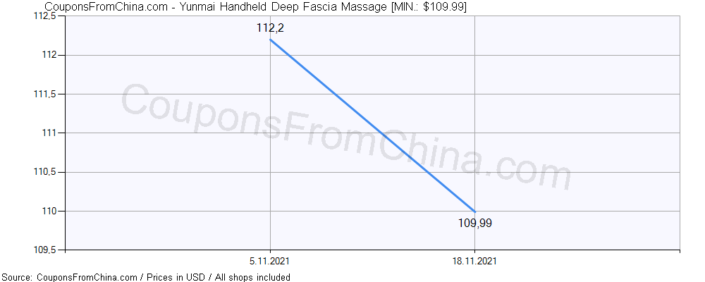 Yunmai Handheld Deep Fascia Massage price history Price history for Yunmai Handheld Deep Fascia Massage