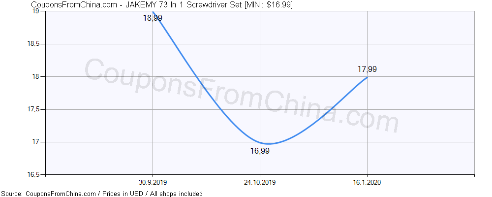 JAKEMY 73 In 1 Screwdriver Set price history Price history for JAKEMY 73 In 1 Screwdriver Set