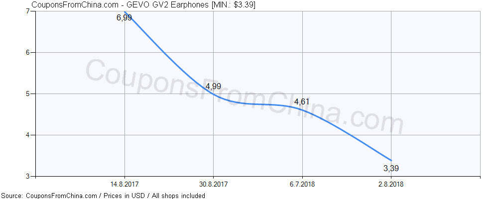 GEVO GV2 Earphones price history Price history for GEVO GV2 Earphones