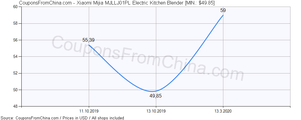 Xiaomi Mijia MJLLJ01PL Electric Kitchen Blender price history Price history for Xiaomi Mijia MJLLJ01PL Electric Kitchen Blender