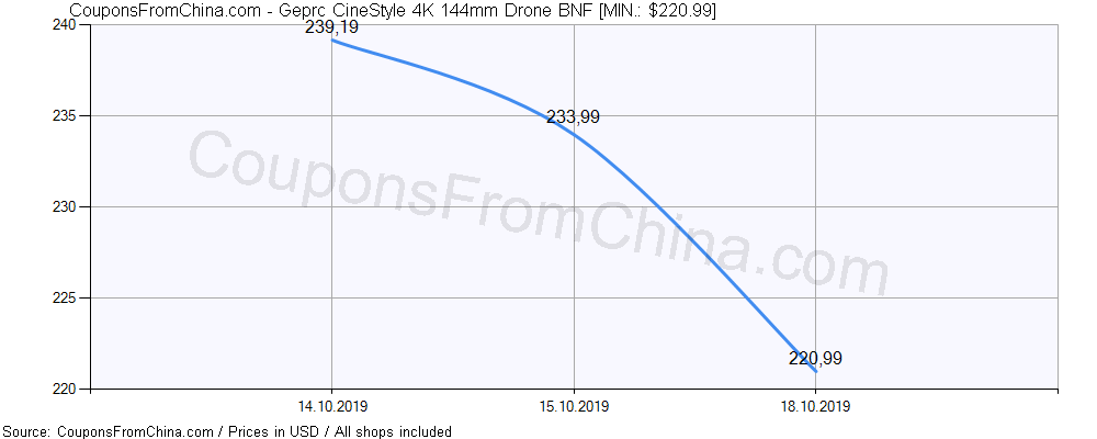 Geprc CineStyle 4K 144mm Drone BNF price history Price history for Geprc CineStyle 4K 144mm Drone BNF