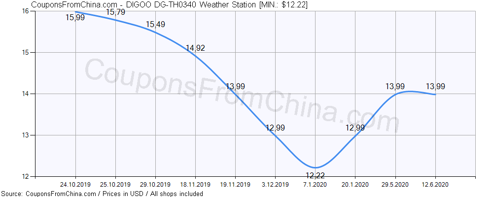 DIGOO DG-TH0340 Weather Station price history Price history for DIGOO DG-TH0340 Weather Station