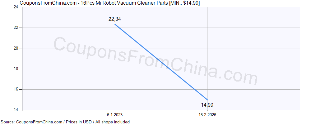16Pcs Mi Robot Vacuum Cleaner Parts price history Price history for 16Pcs Mi Robot Vacuum Cleaner Parts
