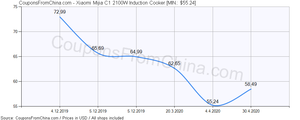 Xiaomi Mijia C1 2100W Induction Cooker price history Price history for Xiaomi Mijia C1 2100W Induction Cooker