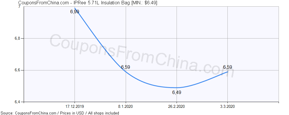 IPRee 5.71L Insulation Bag price history Price history for IPRee 5.71L Insulation Bag