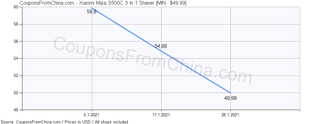Xiaomi Mijia S500C 3 In 1 Shaver price history Price history for Xiaomi Mijia S500C 3 In 1 Shaver