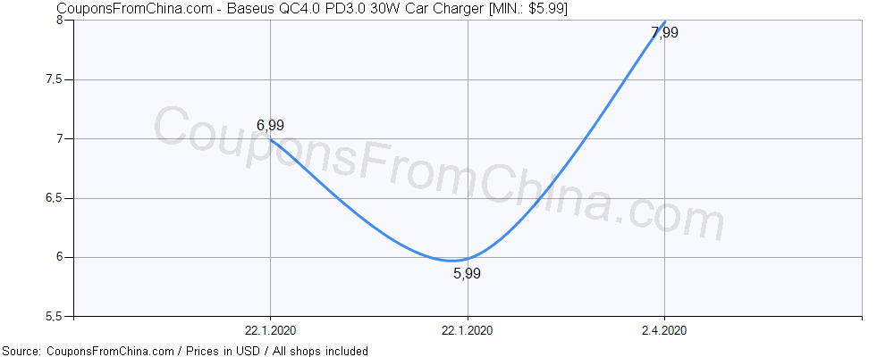 Baseus QC4.0 PD3.0 30W Car Charger price history Price history for Baseus QC4.0 PD3.0 30W Car Charger