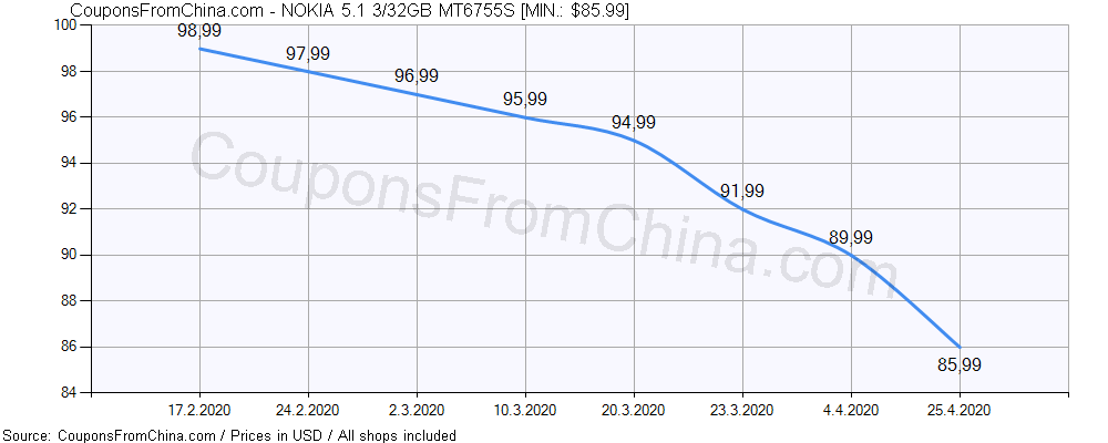 NOKIA 5.1 3/32GB MT6755S price history Price history for NOKIA 5.1 3/32GB MT6755S