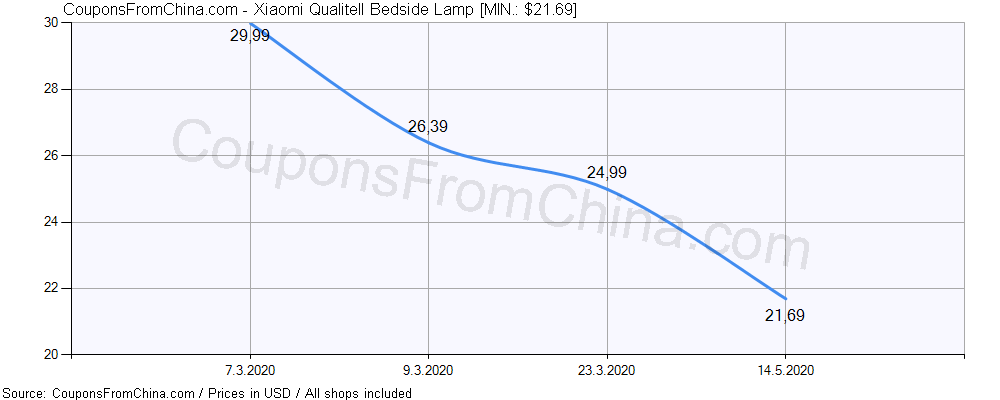 Xiaomi Qualitell Bedside Lamp price history Price history for Xiaomi Qualitell Bedside Lamp