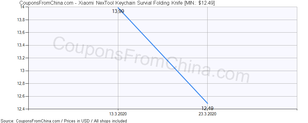 Xiaomi NexTool Keychain Survial Folding Knife price history Price history for Xiaomi NexTool Keychain Survial Folding Knife