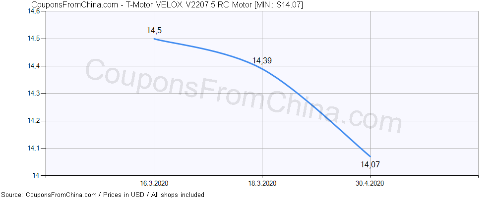 T-Motor VELOX V2207.5 RC Motor price history Price history for T-Motor VELOX V2207.5 RC Motor