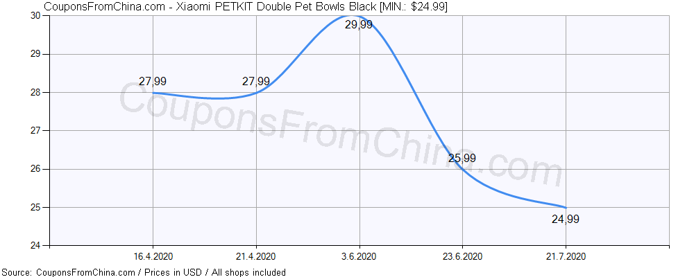 Xiaomi PETKIT Double Pet Bowls Black price history Price history for Xiaomi PETKIT Double Pet Bowls Black