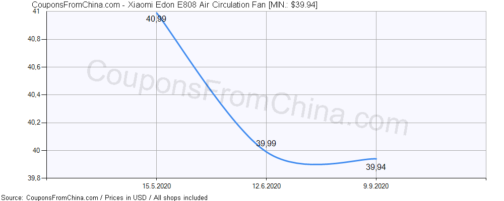 Xiaomi Edon E808 Air Circulation Fan price history Price history for Xiaomi Edon E808 Air Circulation Fan