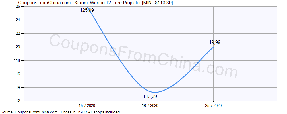 Xiaomi Wanbo T2 Free Projector price history Price history for Xiaomi Wanbo T2 Free Projector