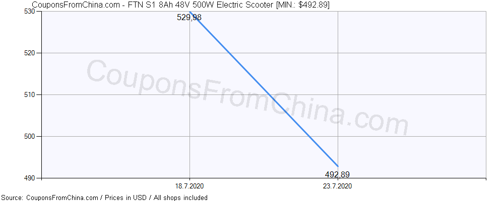 FTN S1 8Ah 48V 500W Electric Scooter price history Price history for FTN S1 8Ah 48V 500W Electric Scooter